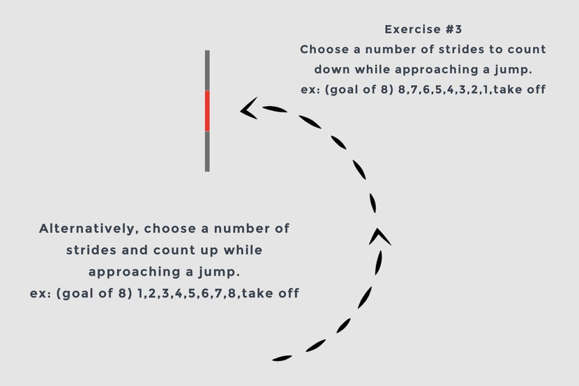 A diagram explaining the exercise of counting up or down on the approach to a single jump. 